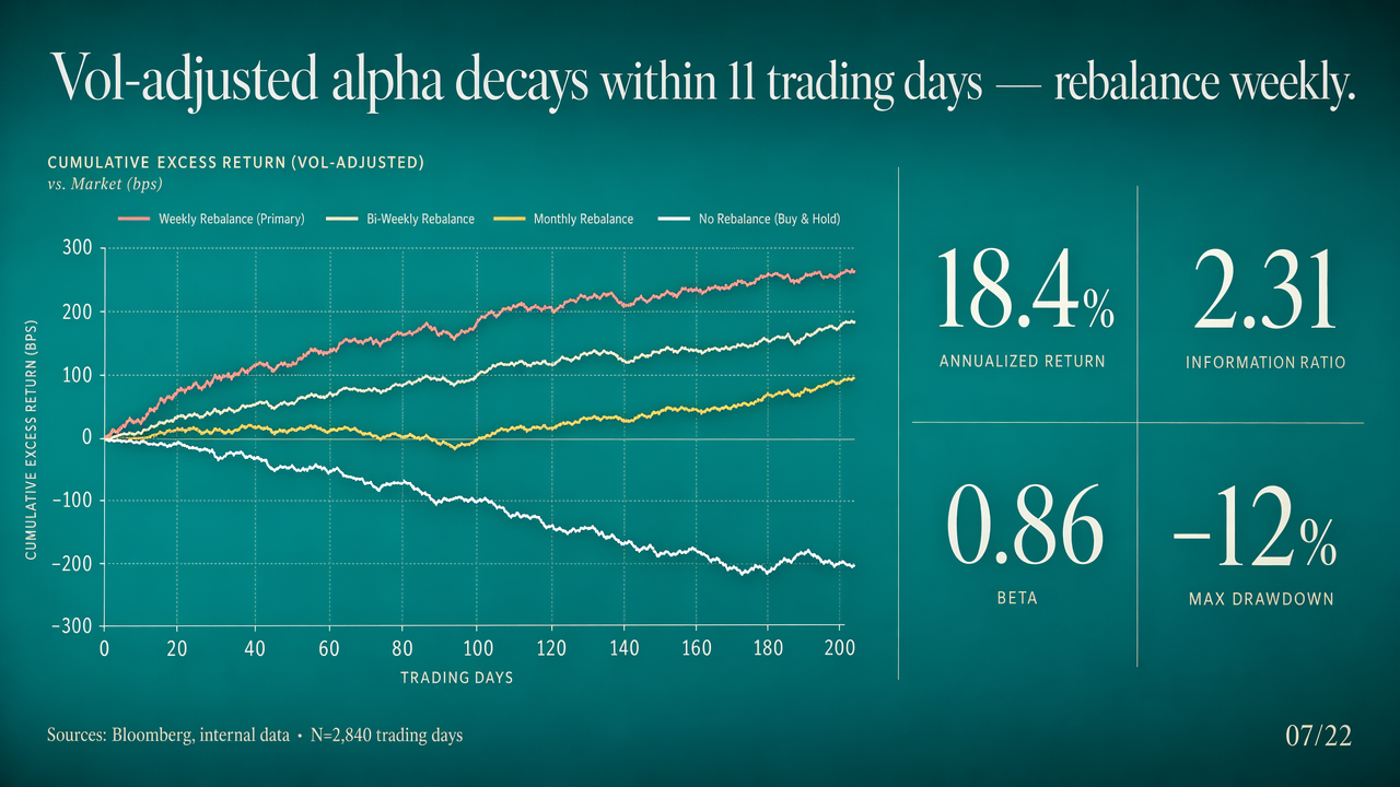Quant Research · Vol-adjusted alpha decays
